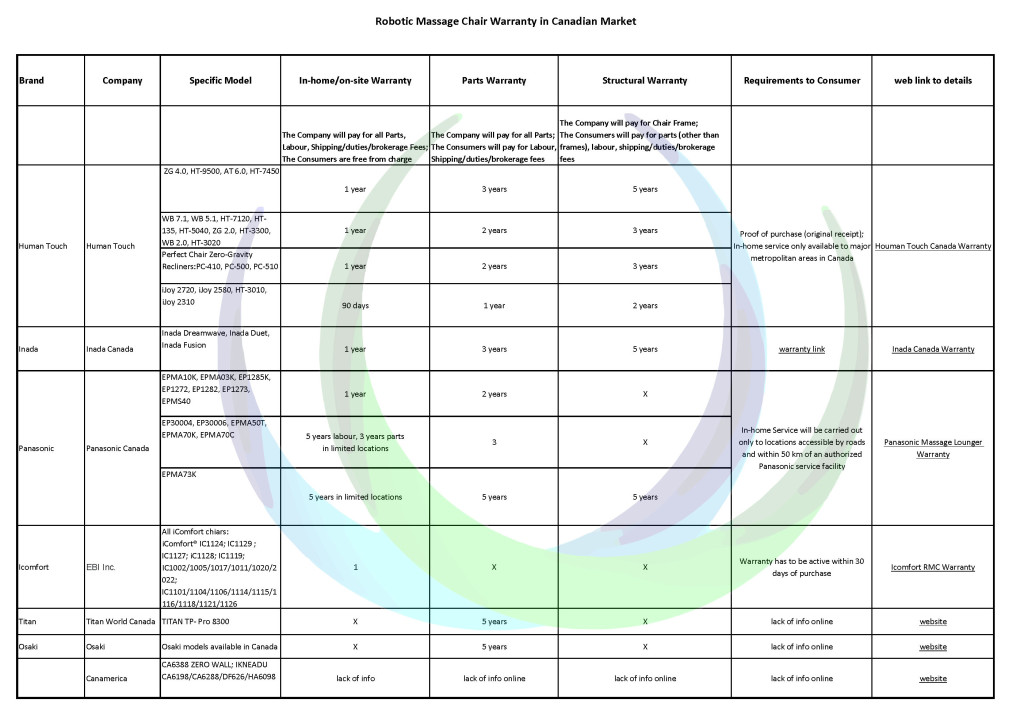 Robotic Massage Chair Warranty in Canadian Market